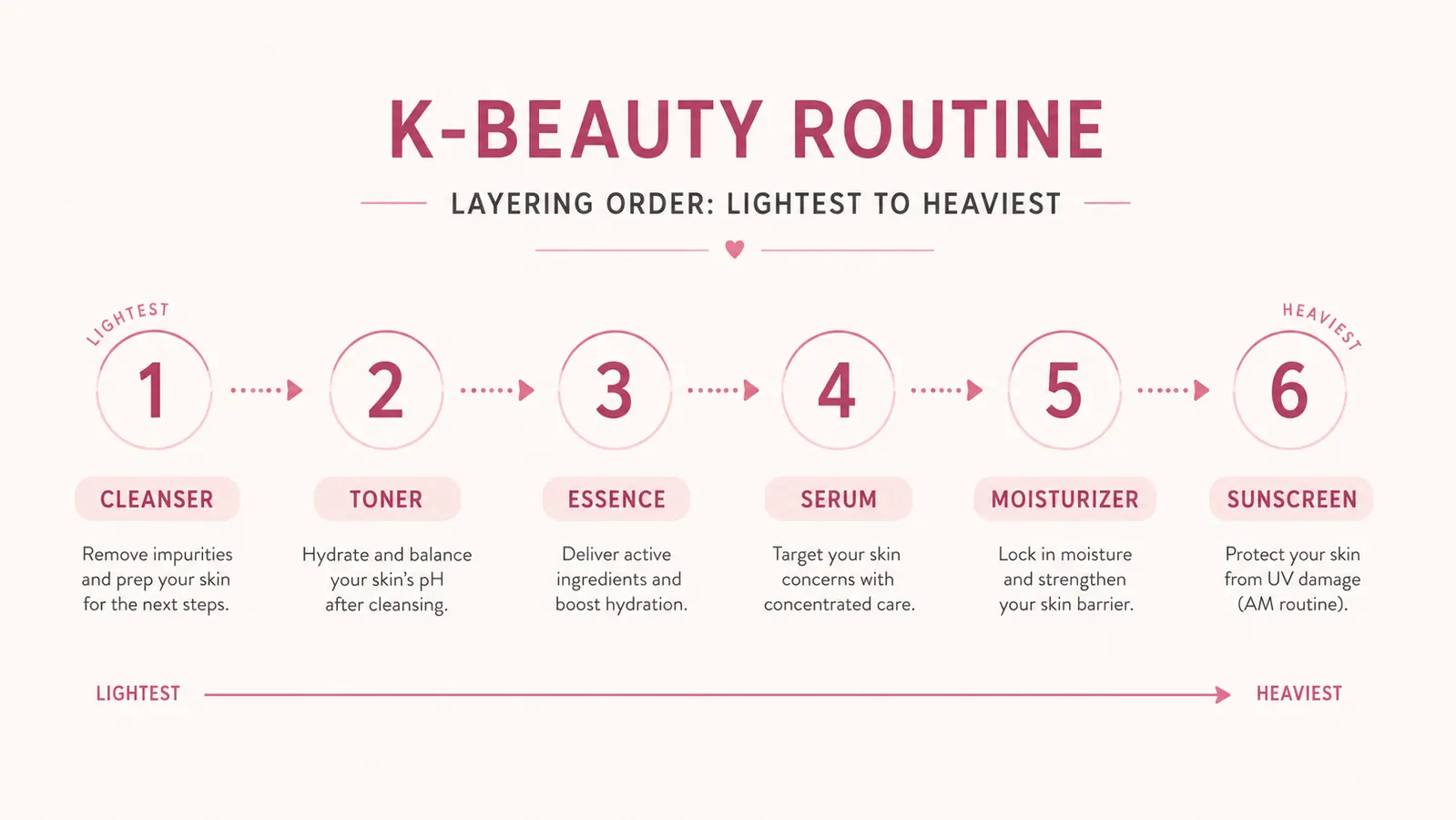Diagram showing the correct K-beauty layering order: cleanser, toner, essence, serum, PDRN cream, SPF, with arrows pointing downward
