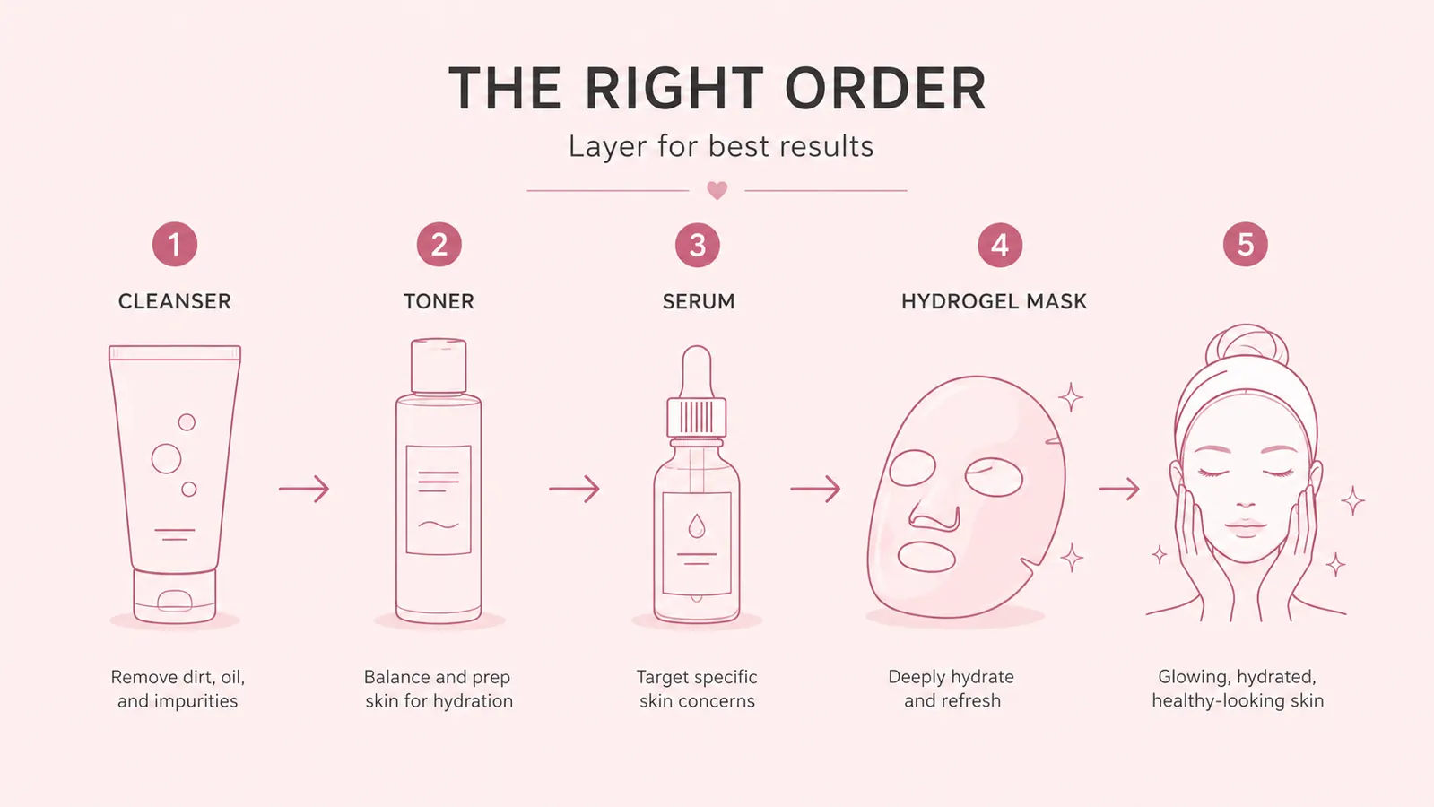 Step diagram showing serum then hydrogel mask layering order on illustrated skin cross-section