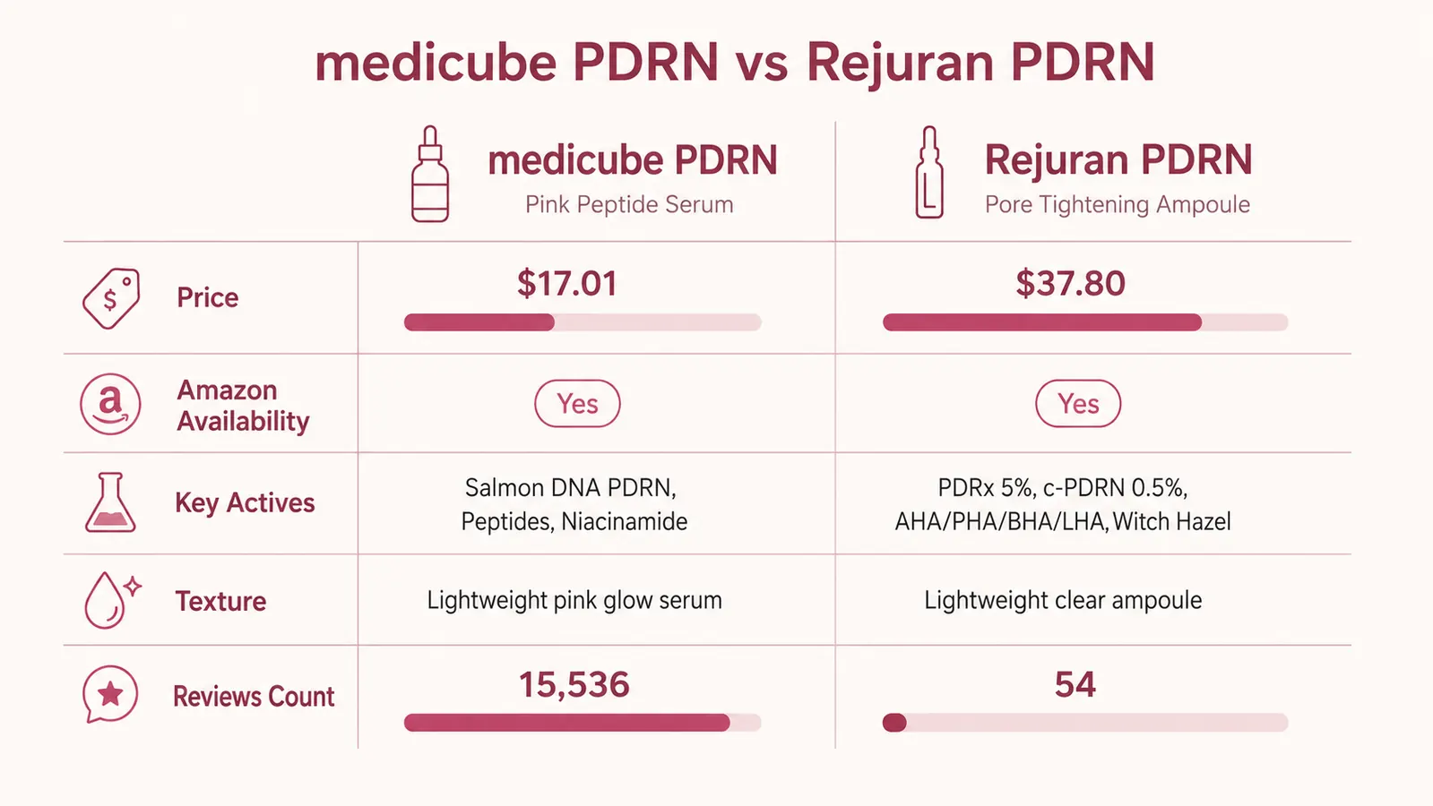 Chart comparing key specs of medicube PDRN serum and Rejuran serum across five categories